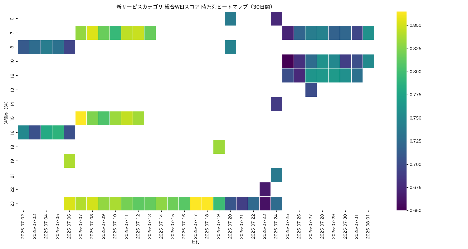 新サービス 総合WEI 時系列ヒートマップ 30日間 - グラフ