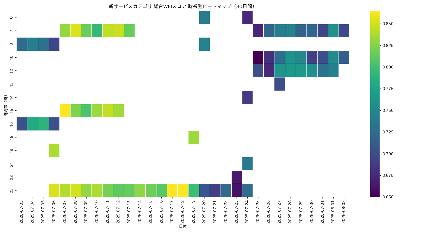 新サービス 総合WEI 時系列ヒートマップ 30日間 - グラフ
