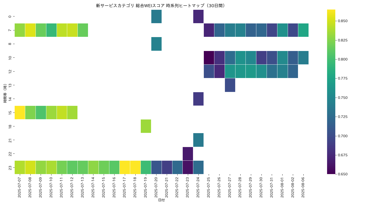 新サービス 総合WEI 時系列ヒートマップ 30日間 - グラフ