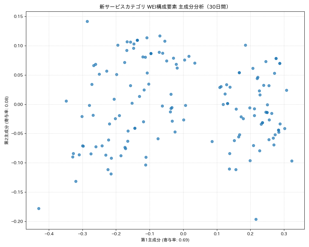 新サービス WEI構成要素 主成分分析（PCA） 30日間 - グラフ
