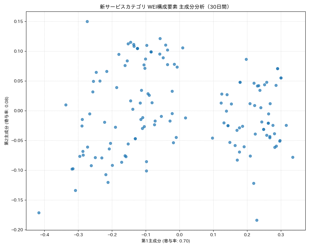 新サービス WEI構成要素 主成分分析（PCA） 30日間 - グラフ