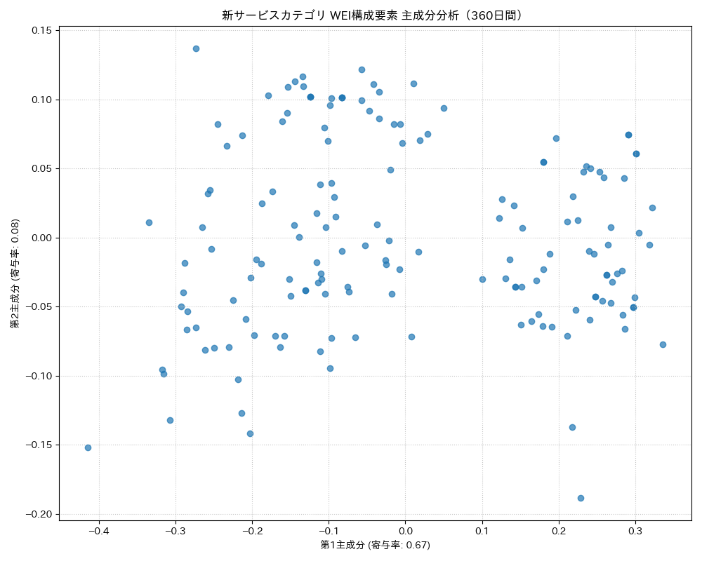 新サービス WEI構成要素 主成分分析（PCA） 360日間 - グラフ