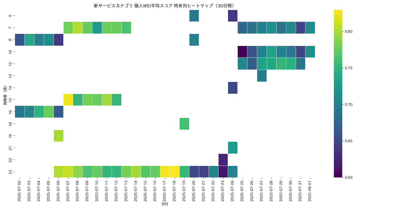 新サービス 個人WEI平均 時系列ヒートマップ 30日間 - グラフ
