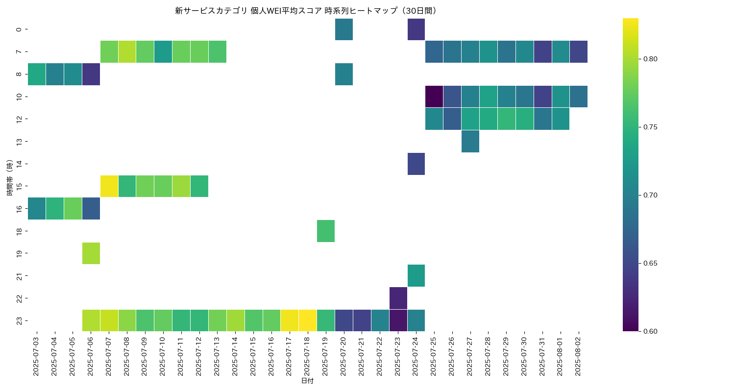 新サービス 個人WEI平均 時系列ヒートマップ 30日間 - グラフ