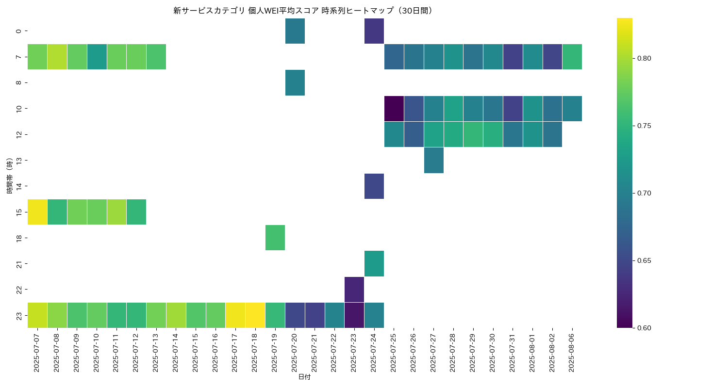 新サービス 個人WEI平均 時系列ヒートマップ 30日間 - グラフ