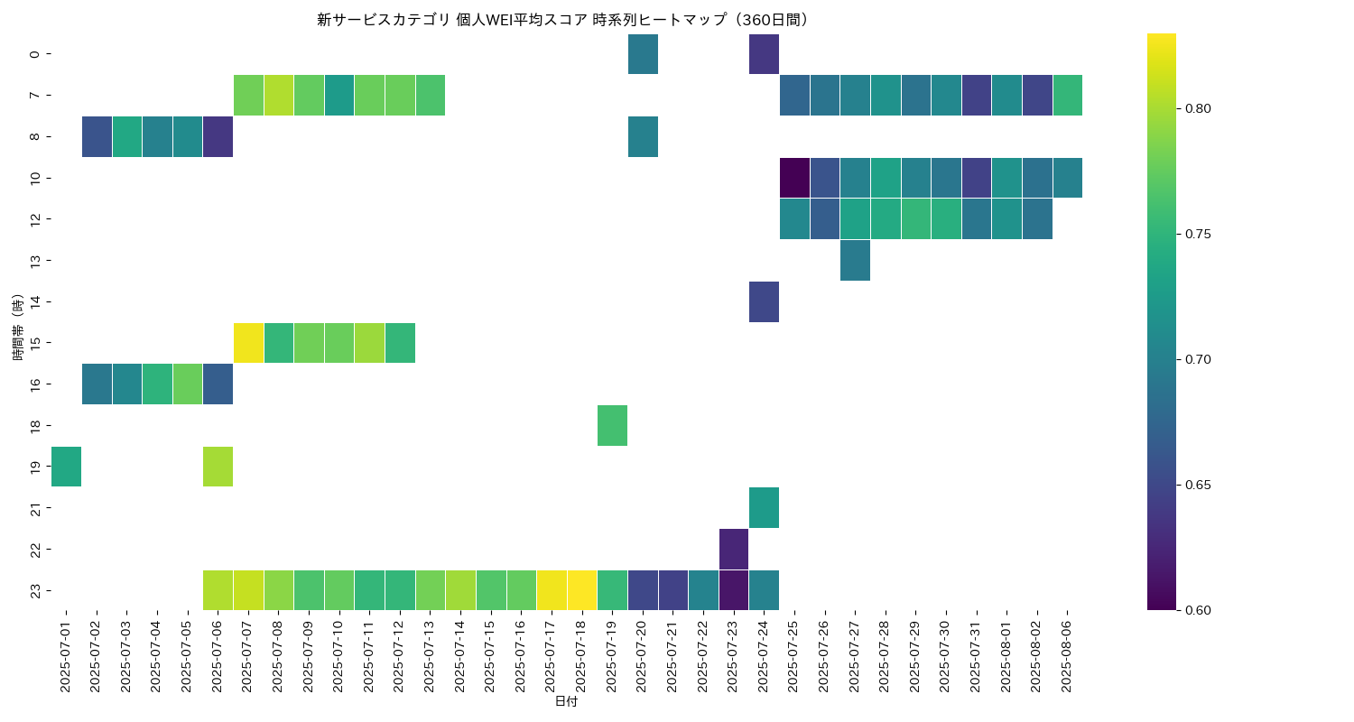 新サービス 個人WEI平均 時系列ヒートマップ 360日間 - グラフ