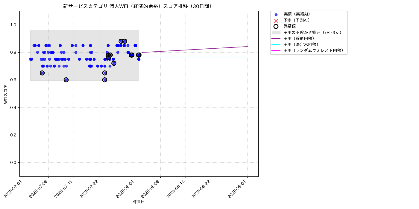 新サービス 個人WEI（経済的余裕） 時系列散布図（静的） 30日間 - グラフ