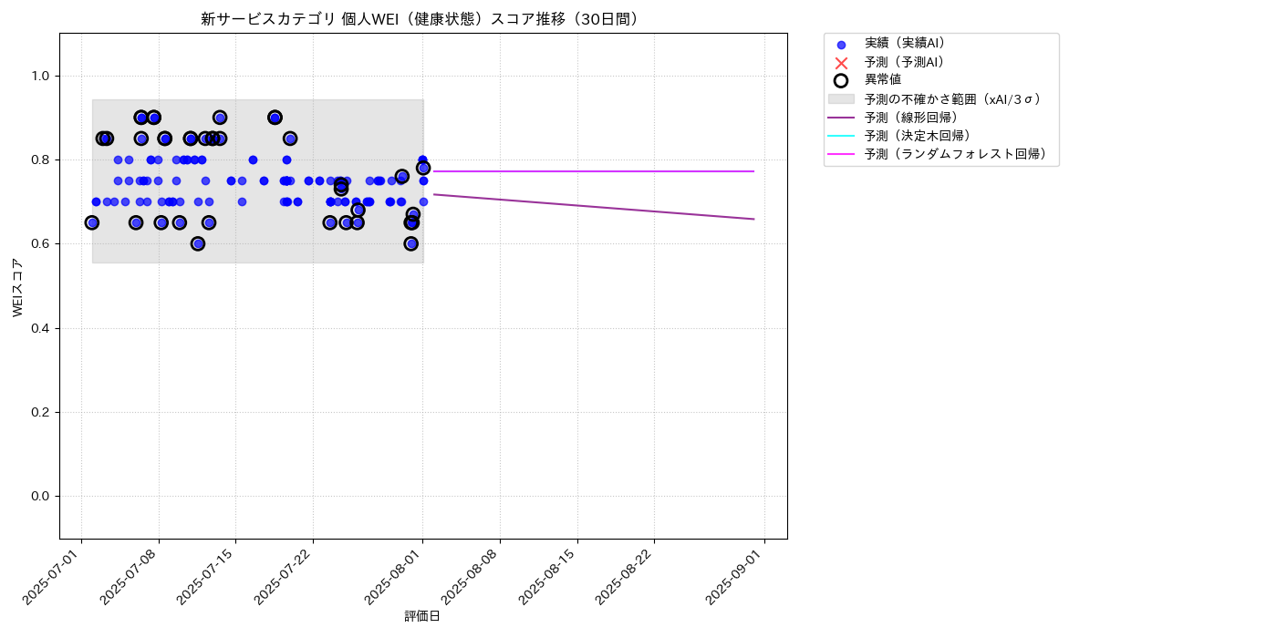 新サービス 個人WEI（健康状態） 時系列散布図（静的） 30日間 - グラフ