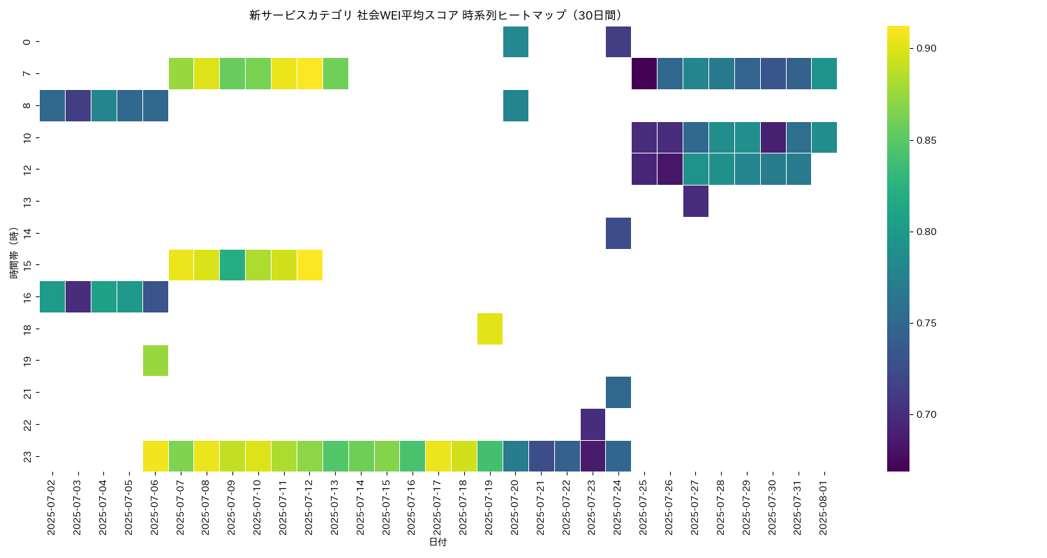 新サービス 社会WEI平均 時系列ヒートマップ 30日間 - グラフ