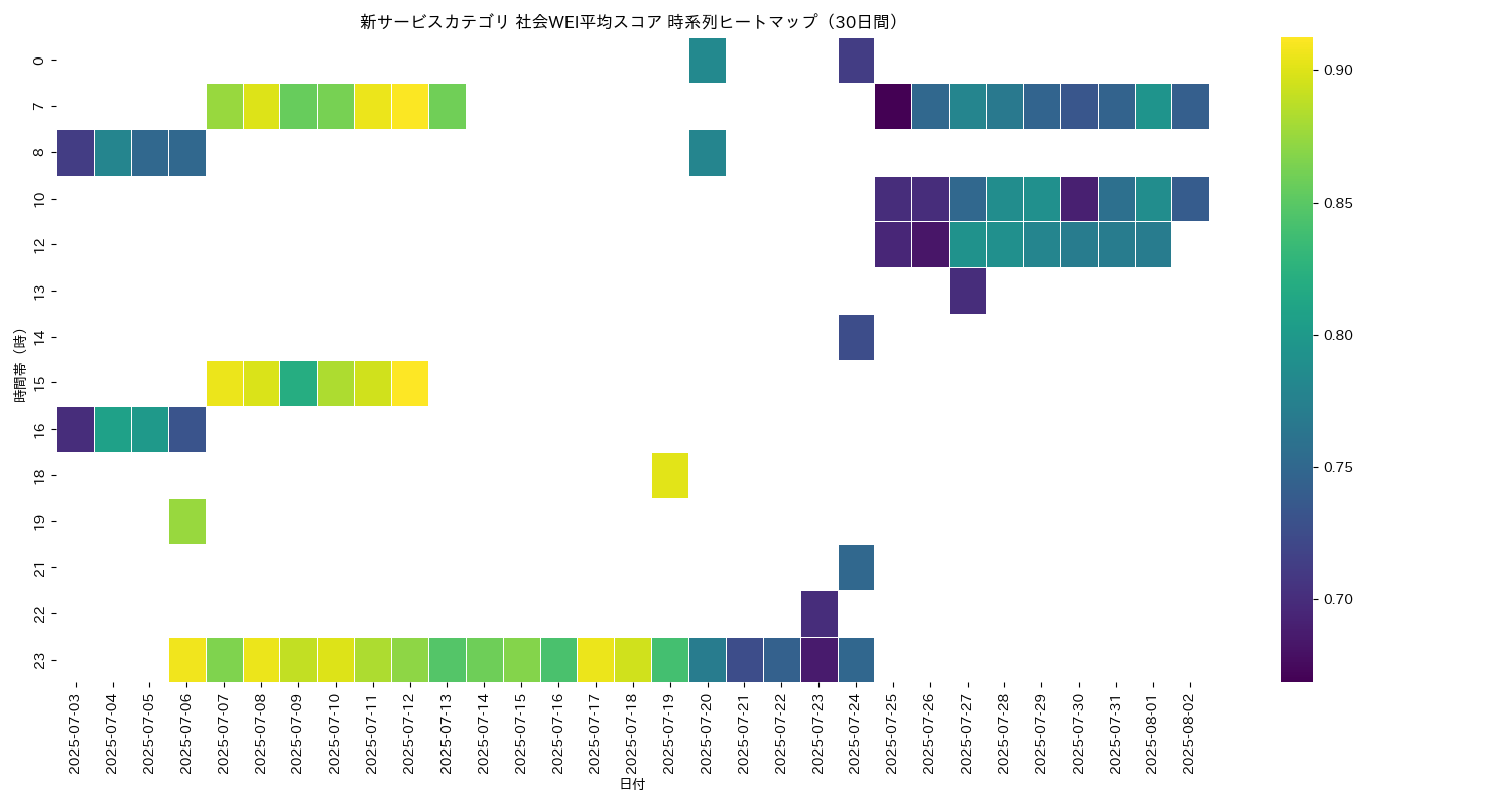 新サービス 社会WEI平均 時系列ヒートマップ 30日間 - グラフ