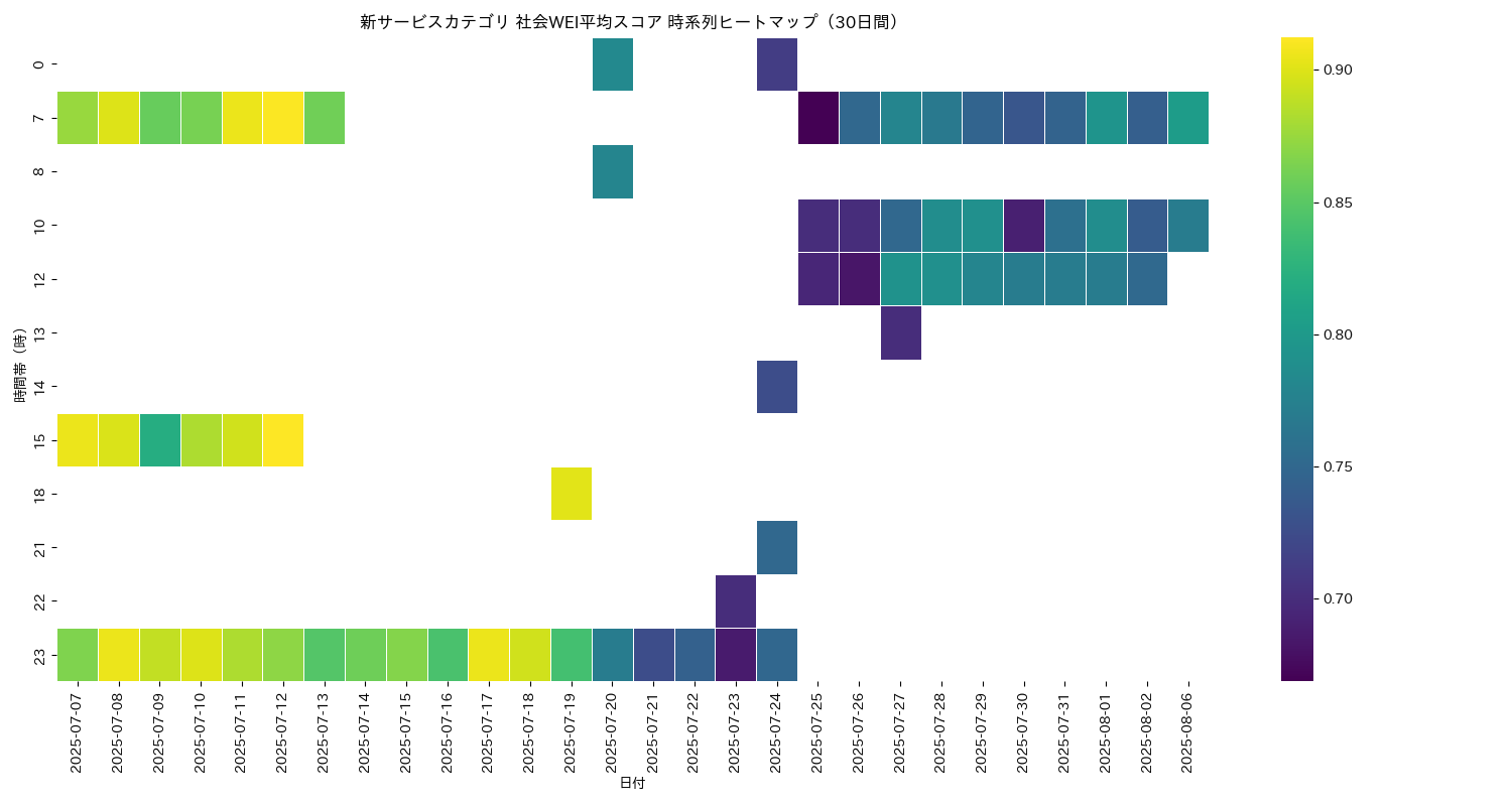 新サービス 社会WEI平均 時系列ヒートマップ 30日間 - グラフ