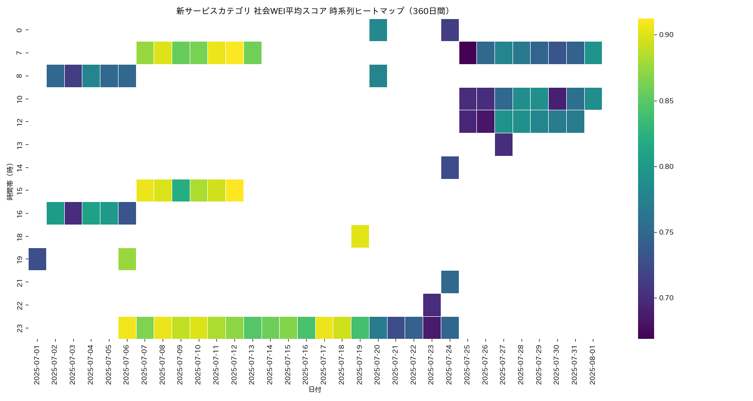新サービス 社会WEI平均 時系列ヒートマップ 360日間 - グラフ