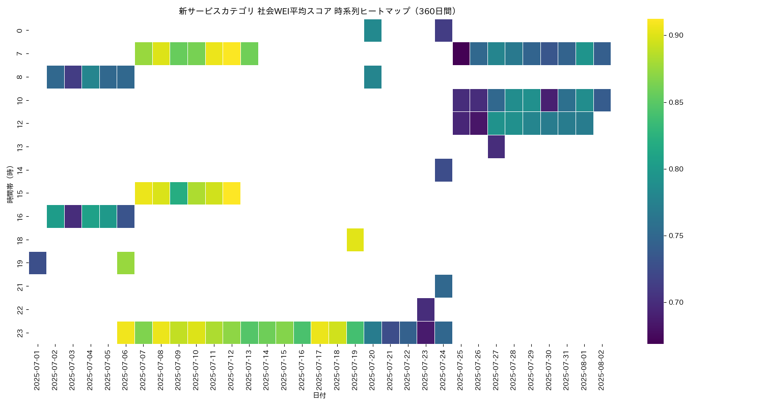 新サービス 社会WEI平均 時系列ヒートマップ 360日間 - グラフ