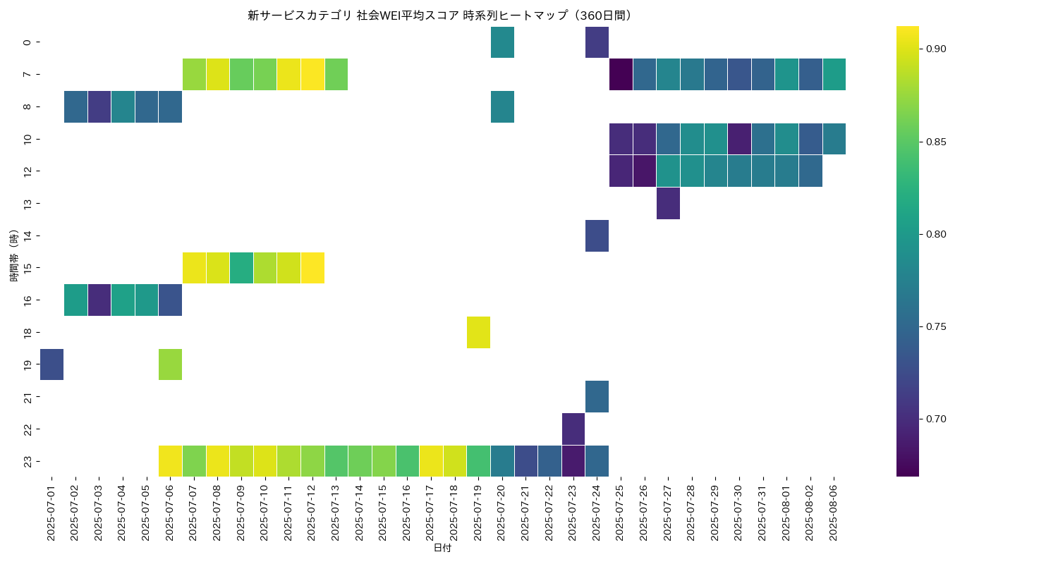 新サービス 社会WEI平均 時系列ヒートマップ 360日間 - グラフ