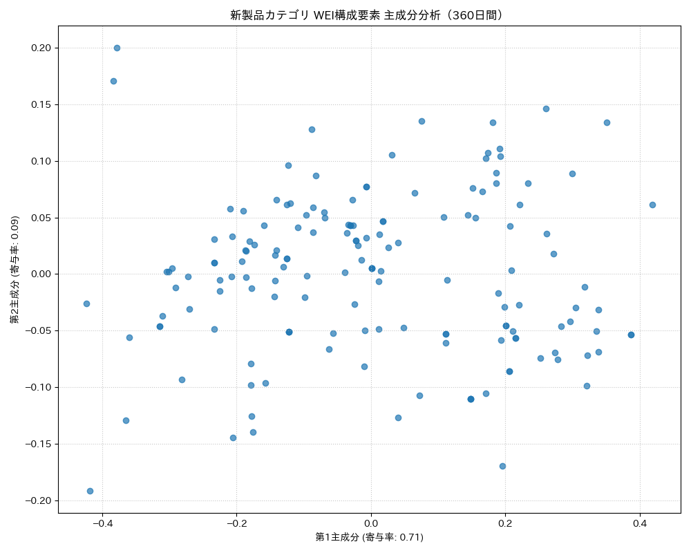 新製品 WEI構成要素 主成分分析（PCA） 360日間 - グラフ