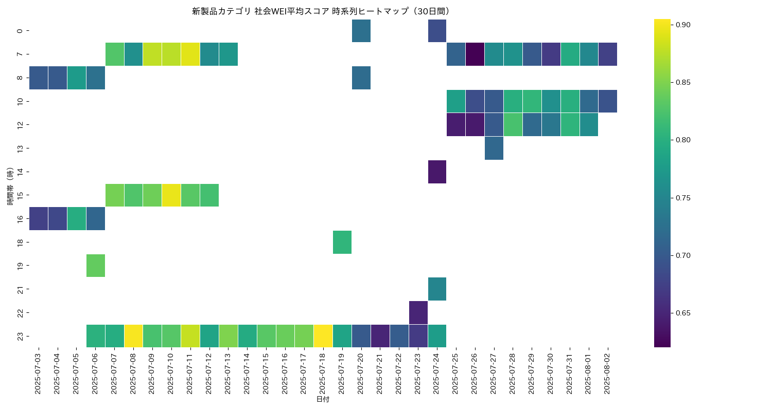 新製品 社会WEI平均 時系列ヒートマップ 30日間 - グラフ