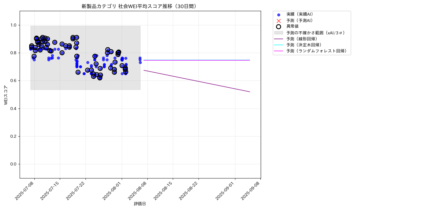 新製品 社会WEI平均 時系列散布図（静的） 30日間 - グラフ