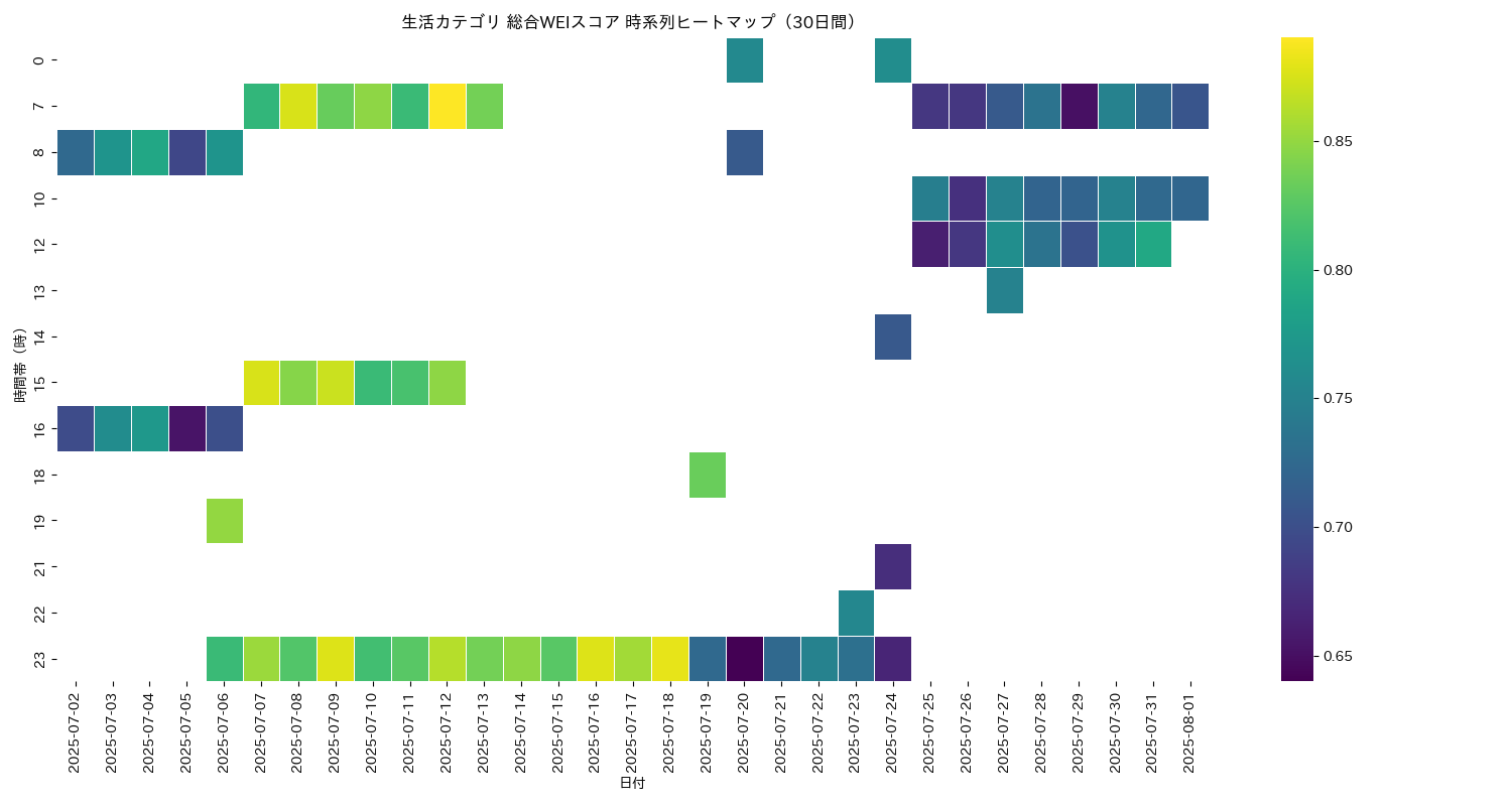 生活 総合WEI 時系列ヒートマップ 30日間 - グラフ