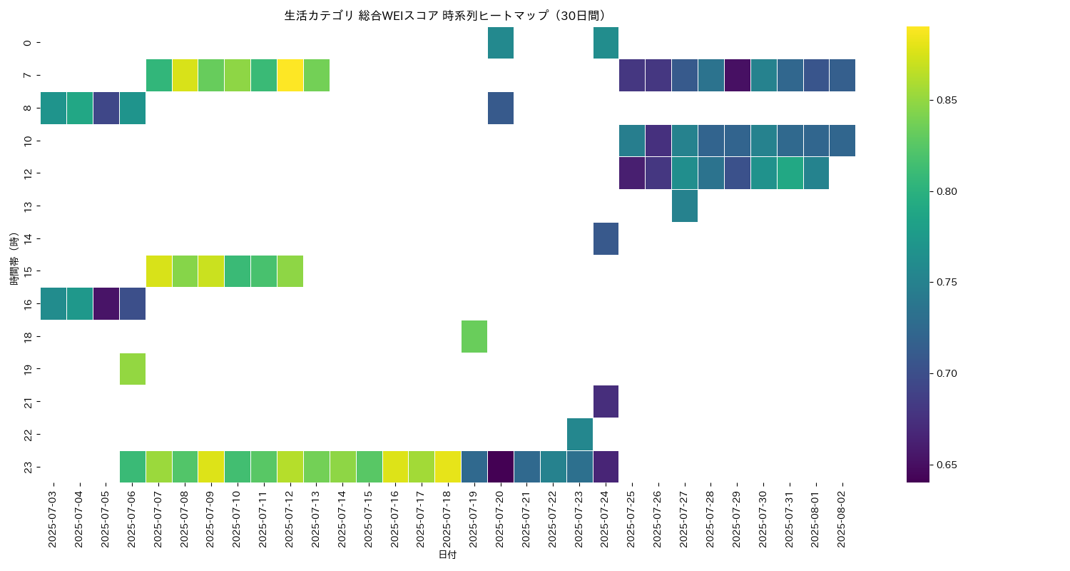 生活 総合WEI 時系列ヒートマップ 30日間 - グラフ