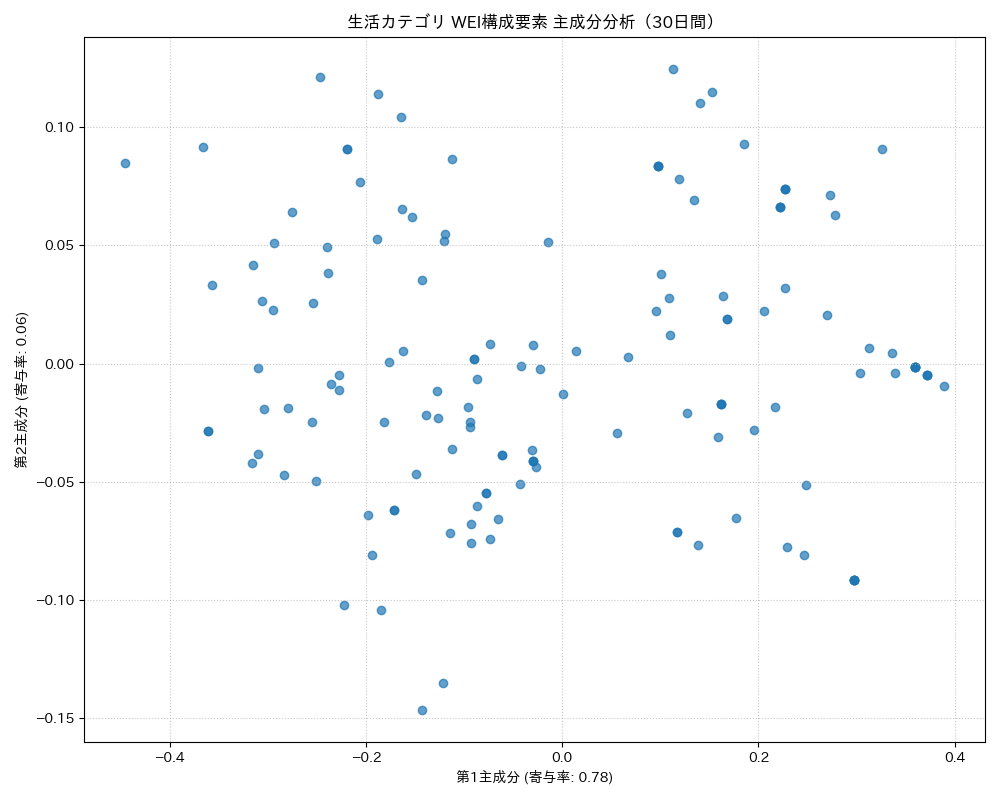 生活 WEI構成要素 主成分分析（PCA） 30日間 - グラフ