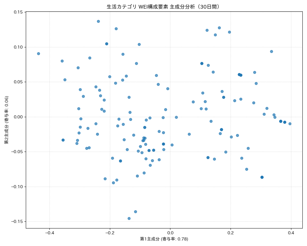 生活 WEI構成要素 主成分分析（PCA） 30日間 - グラフ