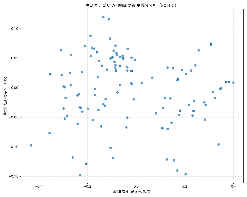 生活 WEI構成要素 主成分分析（PCA） 30日間 - グラフ