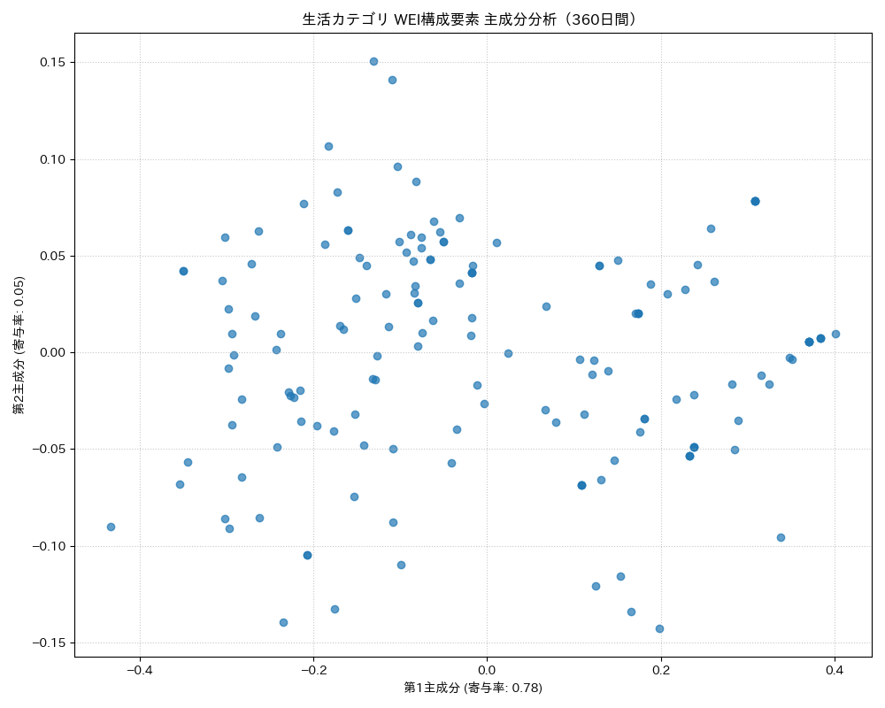 生活 WEI構成要素 主成分分析（PCA） 360日間 - グラフ