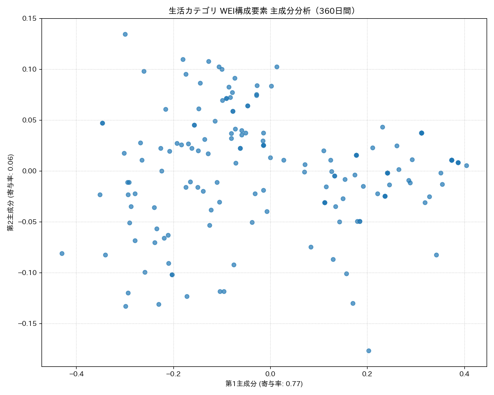 生活 WEI構成要素 主成分分析（PCA） 360日間 - グラフ