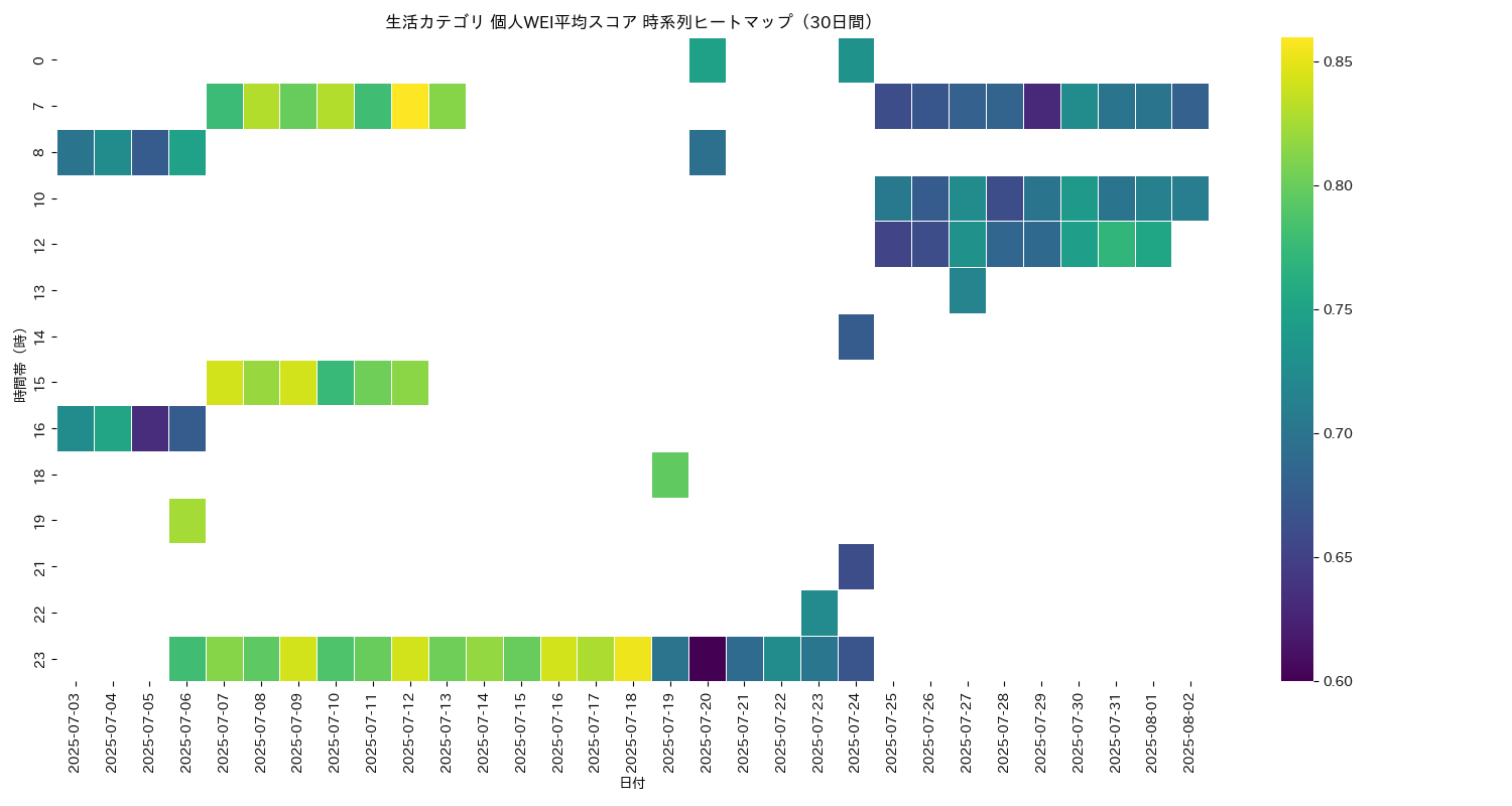 生活 個人WEI平均 時系列ヒートマップ 30日間 - グラフ