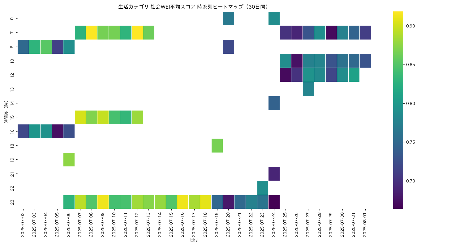 生活 社会WEI平均 時系列ヒートマップ 30日間 - グラフ