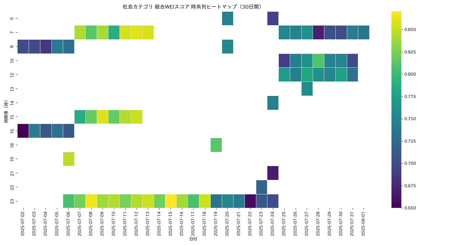 社会 総合WEI 時系列ヒートマップ 30日間 - グラフ