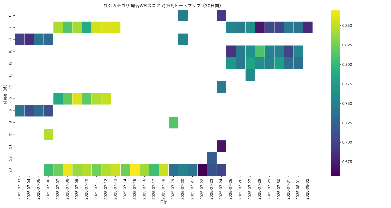 社会 総合WEI 時系列ヒートマップ 30日間 - グラフ