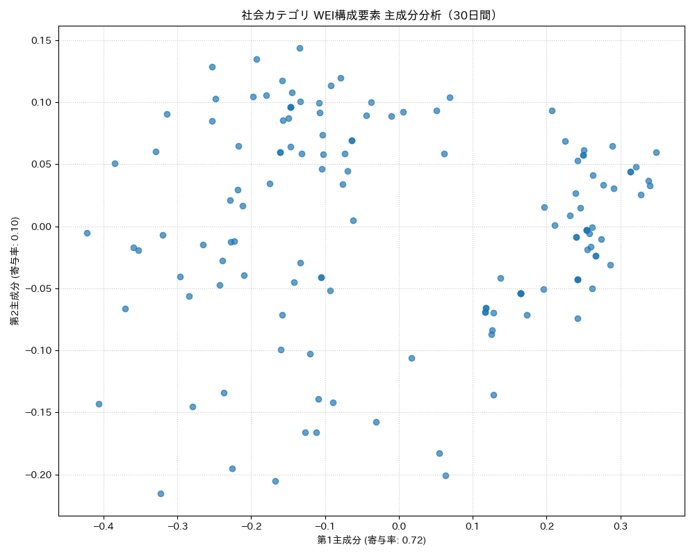 社会 WEI構成要素 主成分分析（PCA） 30日間 - グラフ