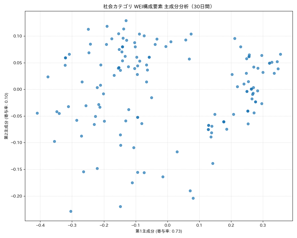 社会 WEI構成要素 主成分分析（PCA） 30日間 - グラフ