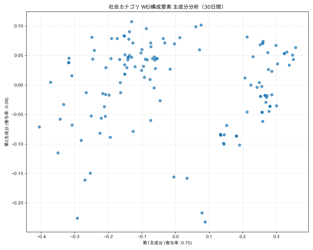 社会 WEI構成要素 主成分分析（PCA） 30日間 - グラフ