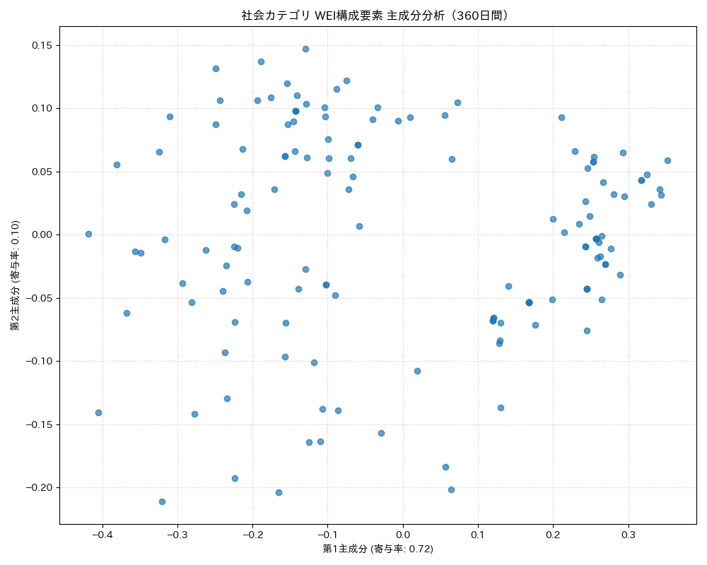 社会 WEI構成要素 主成分分析（PCA） 360日間 - グラフ