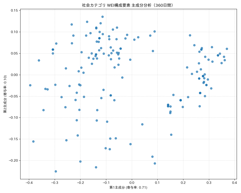 社会 WEI構成要素 主成分分析（PCA） 360日間 - グラフ