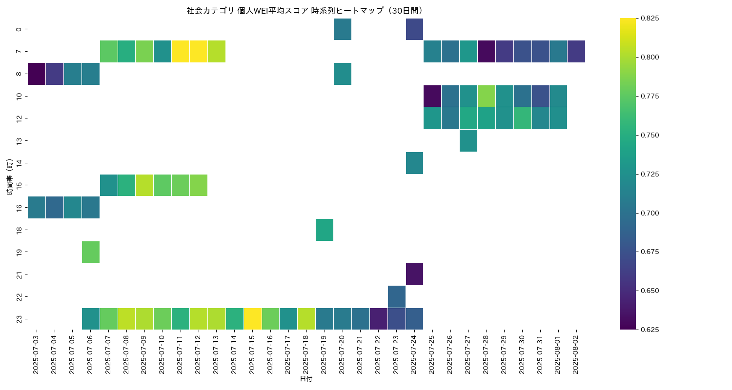 社会 個人WEI平均 時系列ヒートマップ 30日間 - グラフ