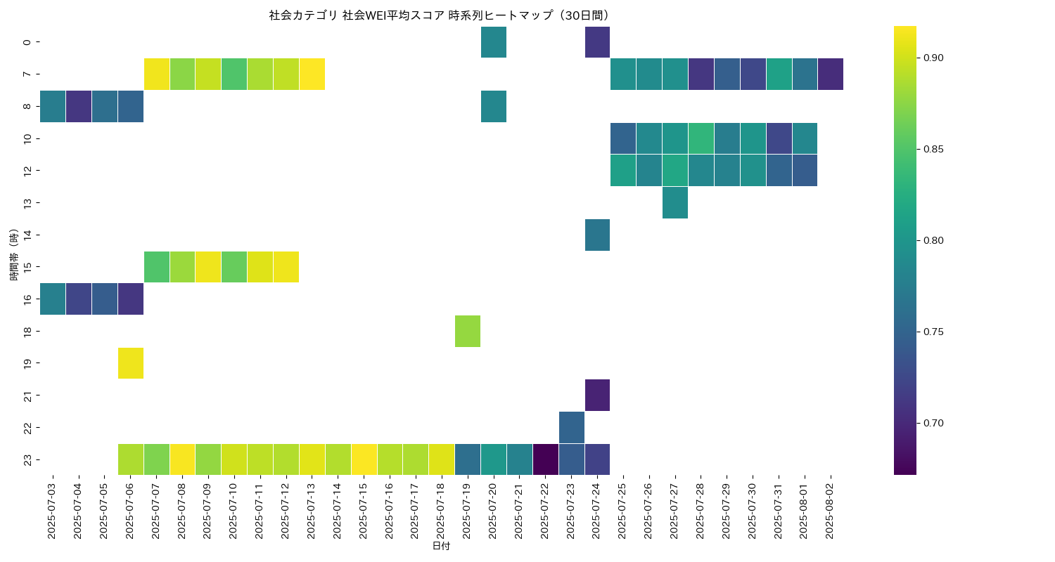 社会 社会WEI平均 時系列ヒートマップ 30日間 - グラフ