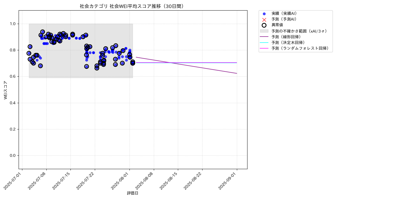 社会 社会WEI平均 時系列散布図（静的） 30日間 - グラフ