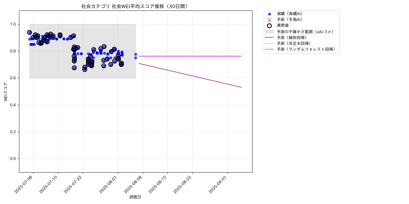 社会 社会WEI平均 時系列散布図（静的） 30日間 - グラフ