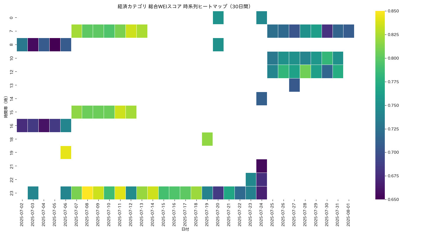経済 総合WEI 時系列ヒートマップ 30日間 - グラフ