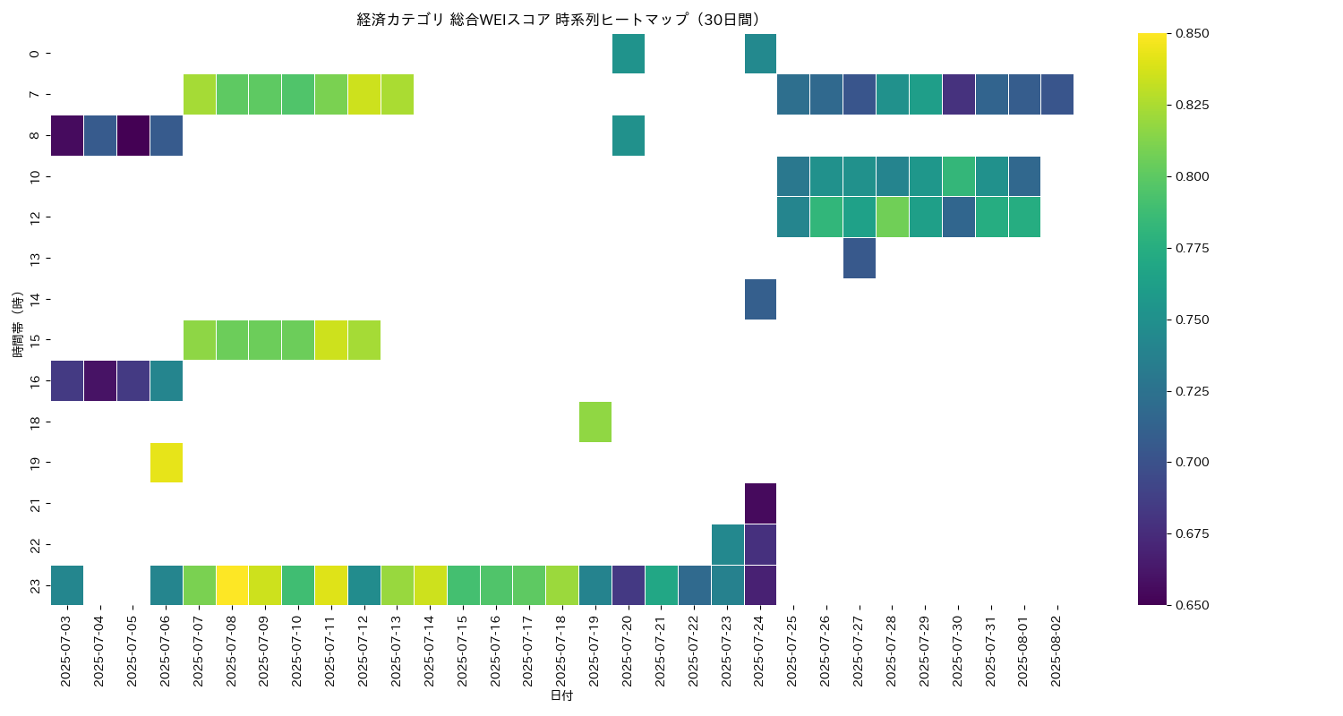 経済 総合WEI 時系列ヒートマップ 30日間 - グラフ