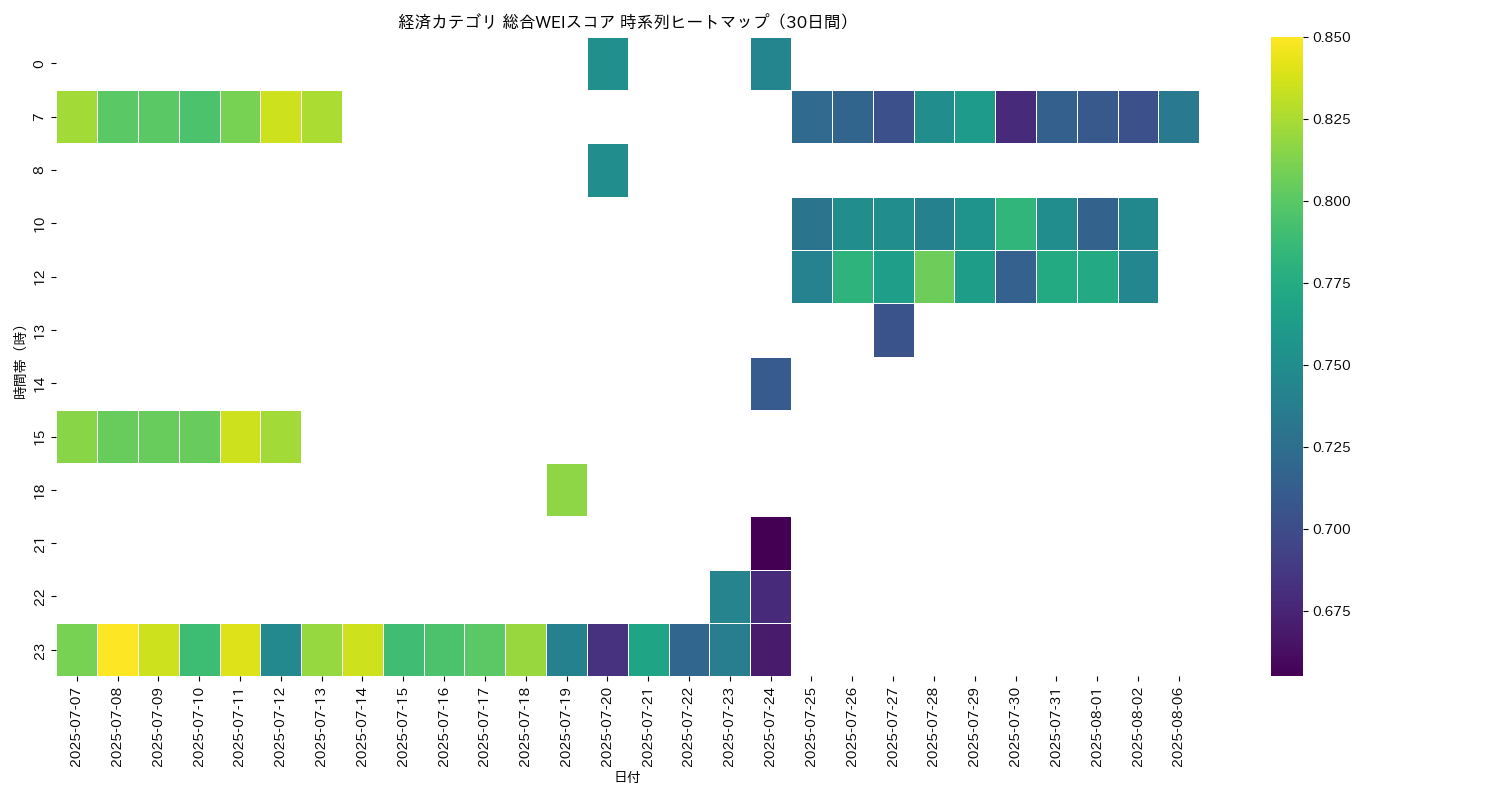 経済 総合WEI 時系列ヒートマップ 30日間 - グラフ
