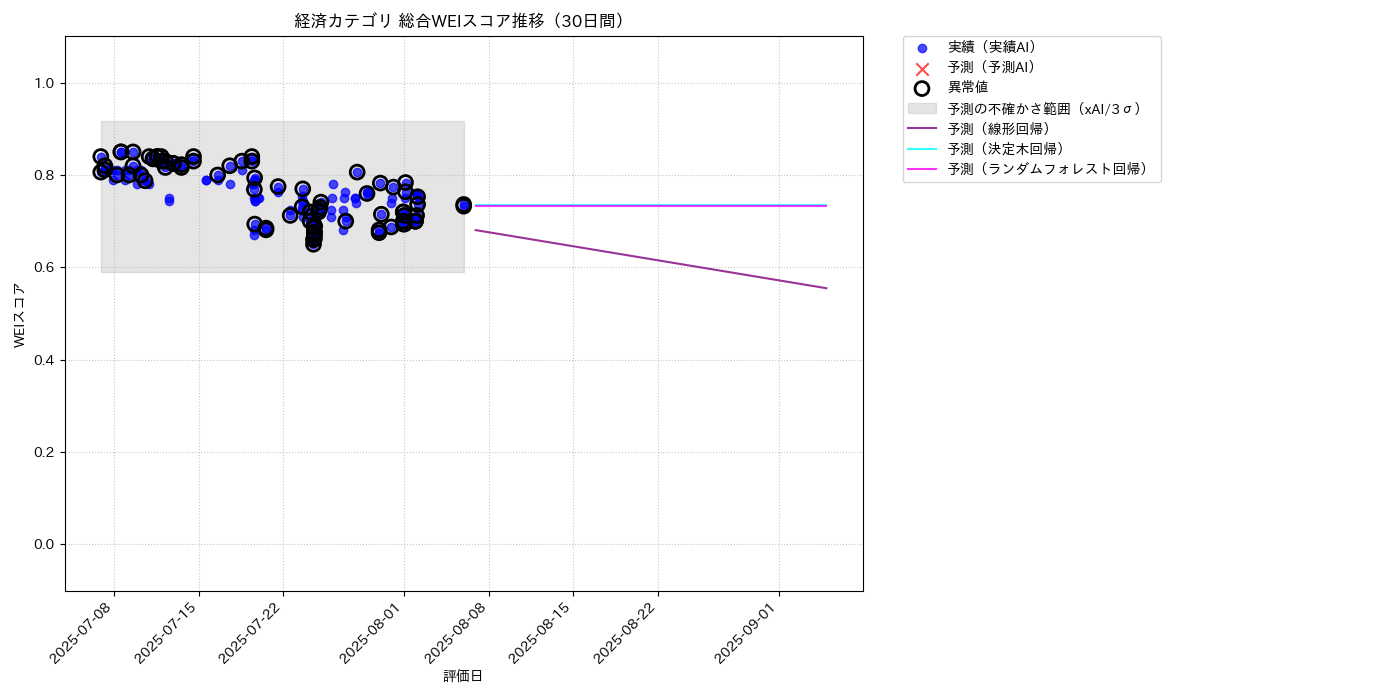経済 総合WEI 時系列散布図（静的） 30日間 - グラフ