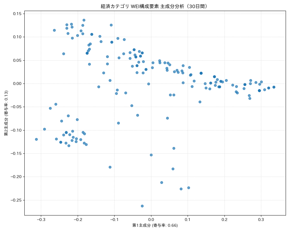 経済 WEI構成要素 主成分分析（PCA） 30日間 - グラフ