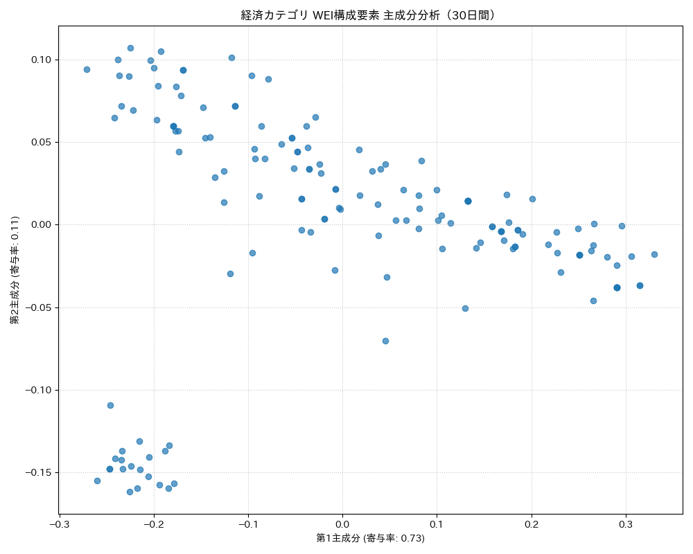経済 WEI構成要素 主成分分析（PCA） 30日間 - グラフ