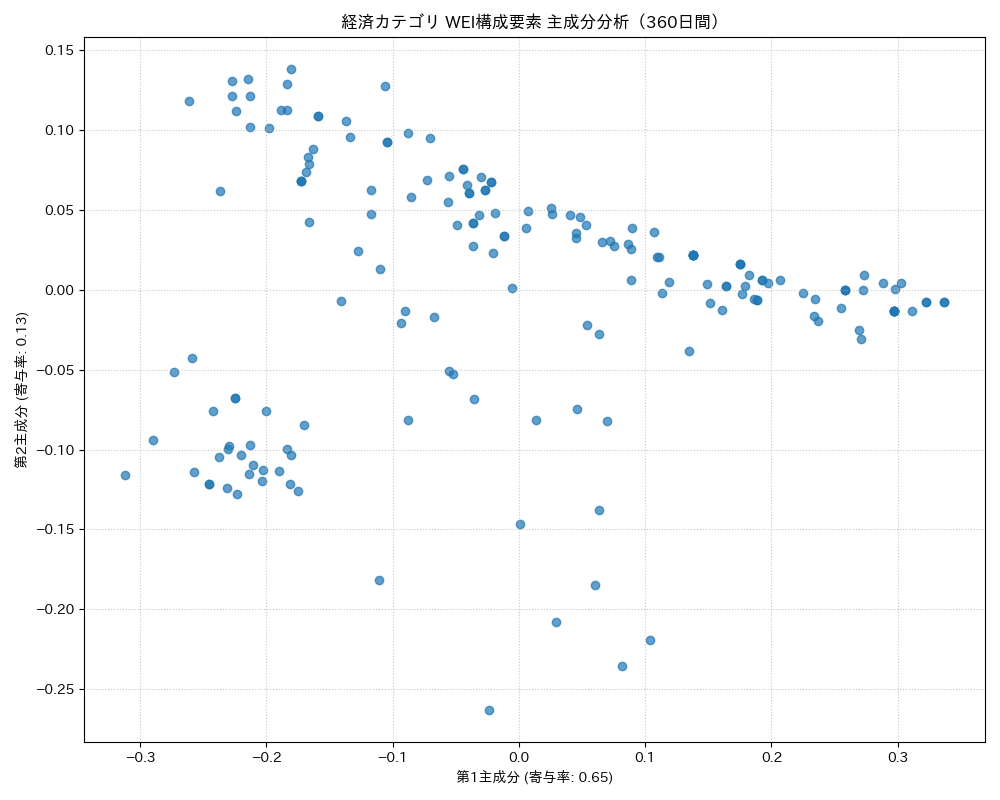 経済 WEI構成要素 主成分分析（PCA） 360日間 - グラフ