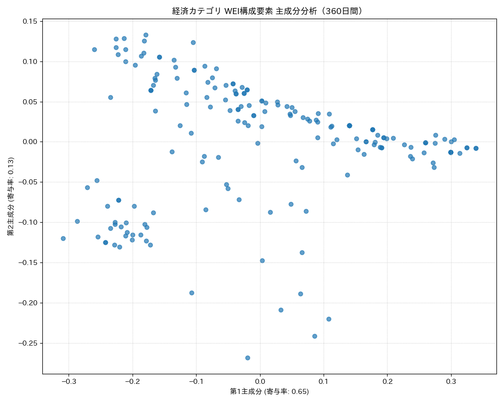 経済 WEI構成要素 主成分分析（PCA） 360日間 - グラフ