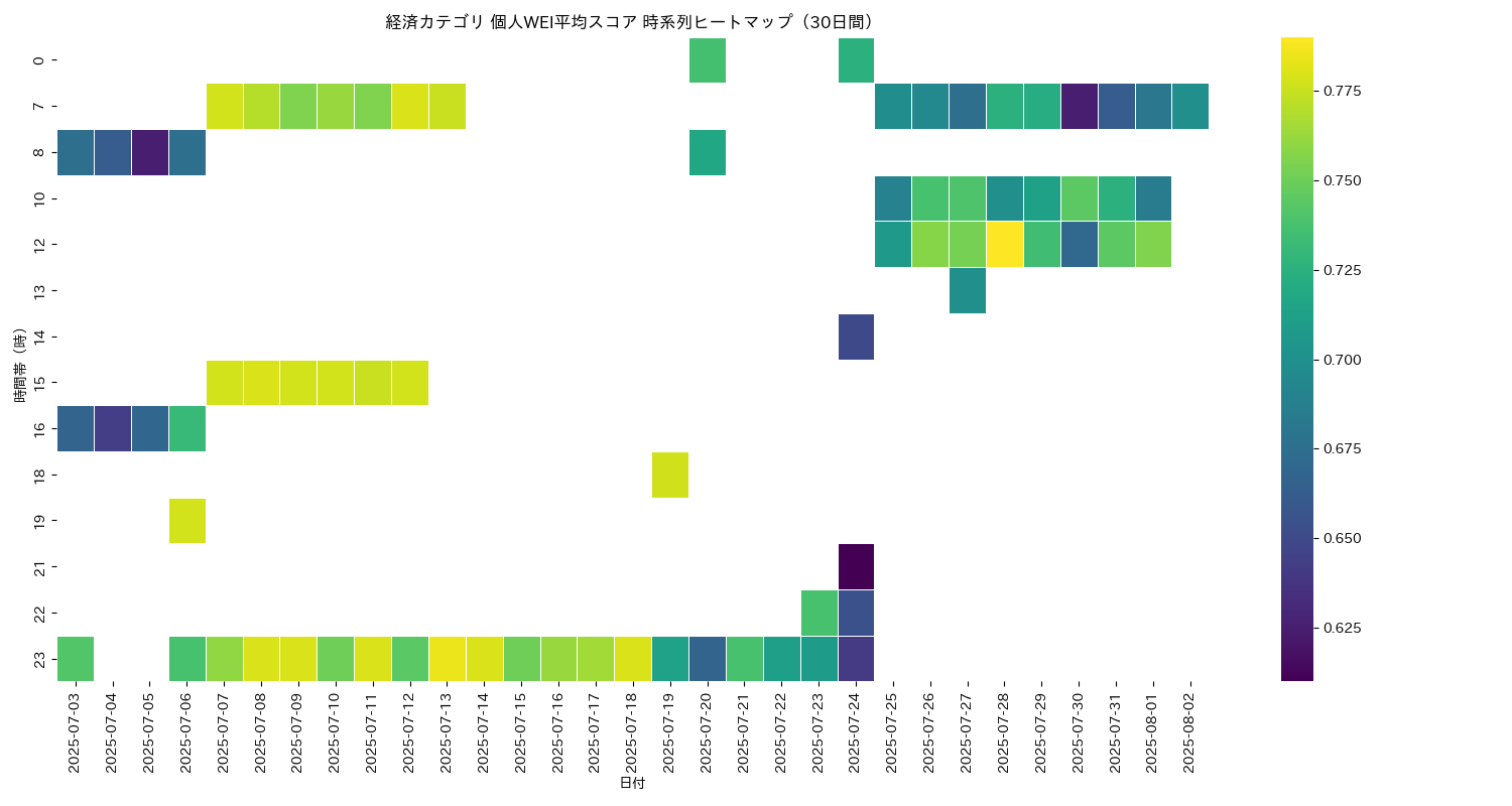 経済 個人WEI平均 時系列ヒートマップ 30日間 - グラフ